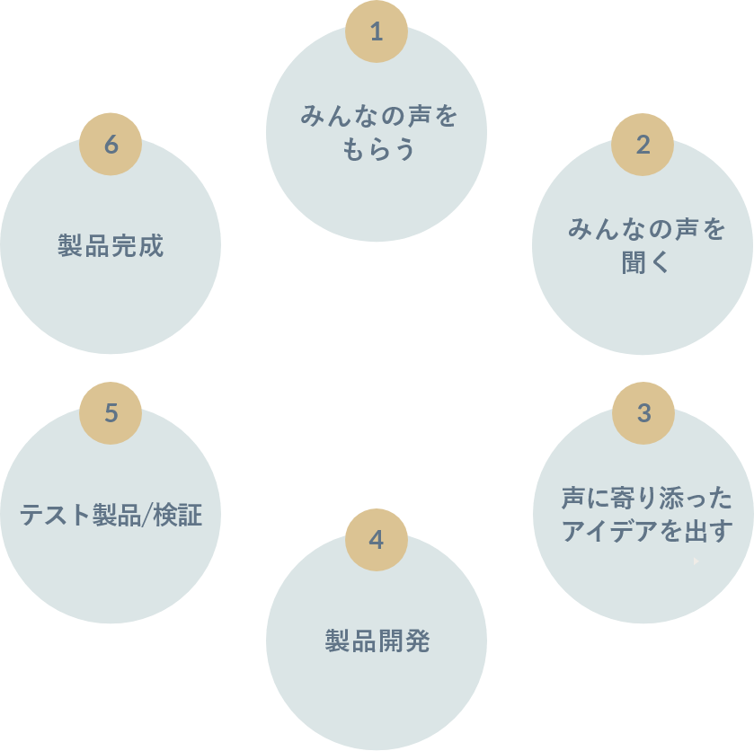 ①みんなの声をもらう ②みんなの声を聞く ③声に寄り添ったアイデアを出す ④製品開発 ⑤テスト製品/検証 ⑥製品完成